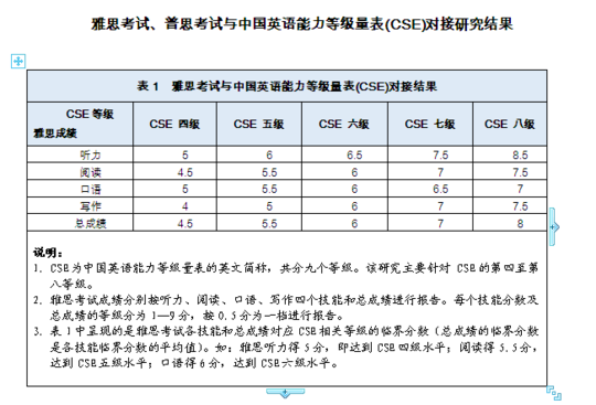 《中国英语能力等级量表》发布：六级相当于雅思6分