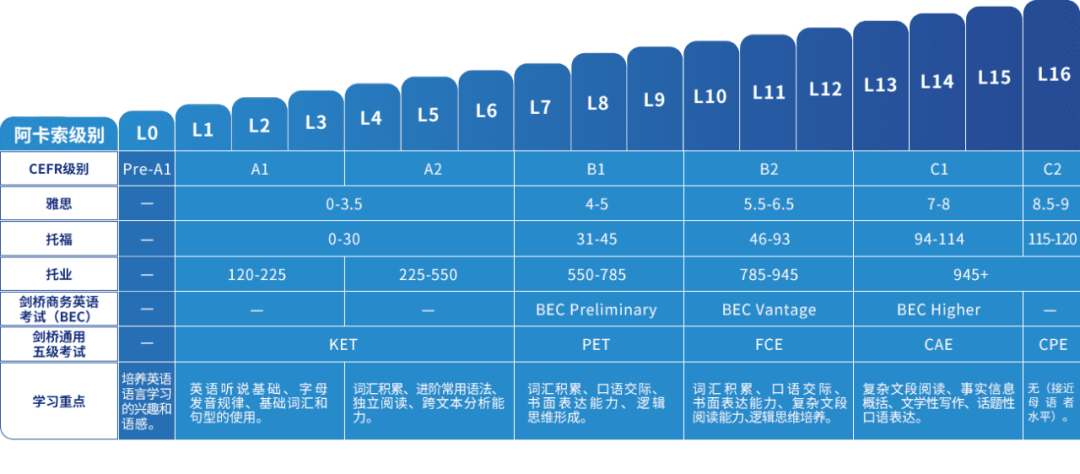 阿卡索英语值不值得报？阿卡索课程体系+价格详情，看完再决定！
