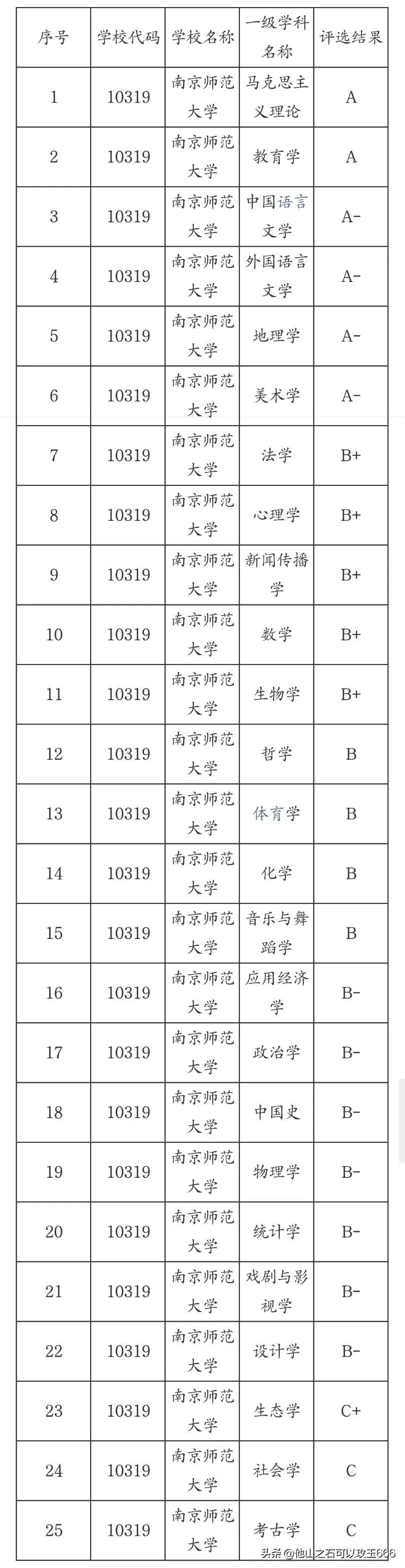 英语师范专业最好的大学_师范英语与非师范英语课程哪个难_南京师范大学英语