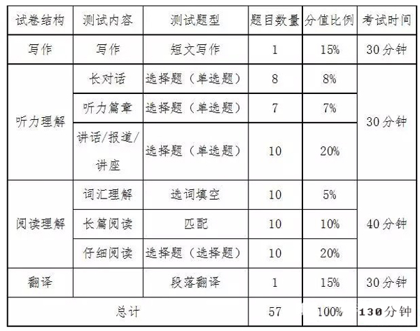 大学英语六级考试时间丨流程丨题型