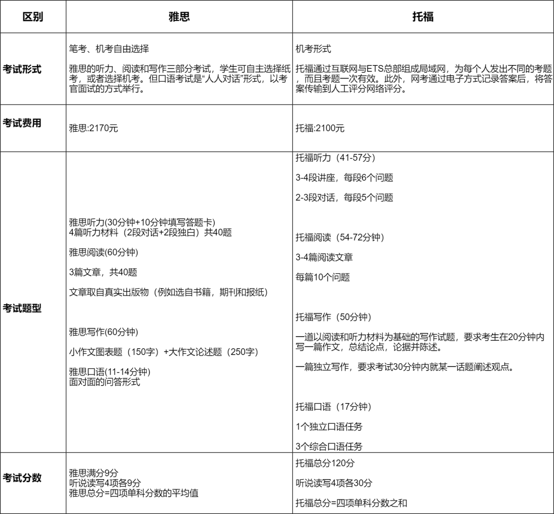 难雅思六级英语怎么写_雅思六级难考吗_英语六级和雅思哪个难