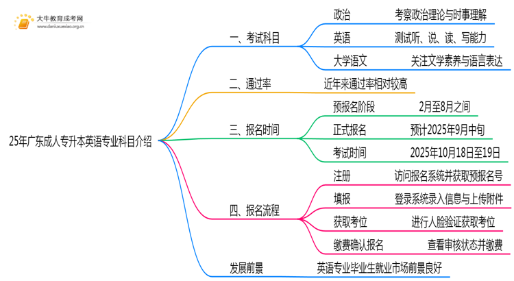 25年广东成人专升本英语专业科目介绍（须知）