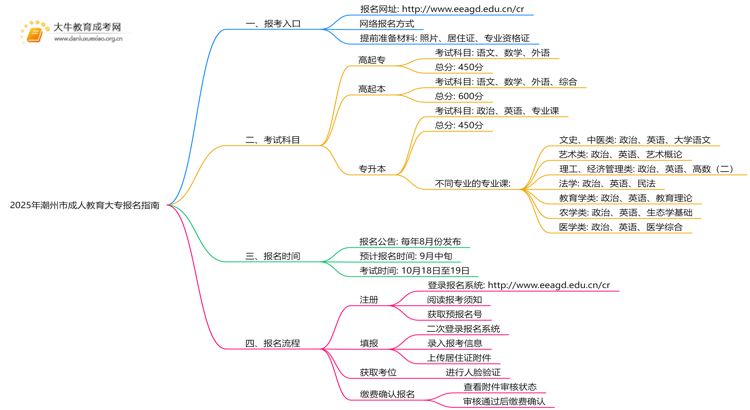 2025年潮州市成人教育大专报名指南