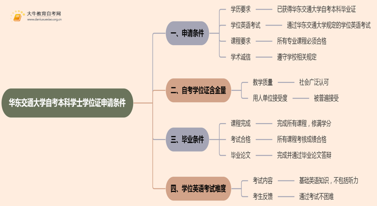 华东交通大学自考本科学士学位证申请条件2025