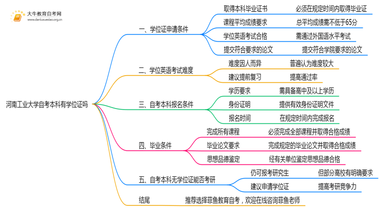 河南工业大学自考本科2025年有学位证吗