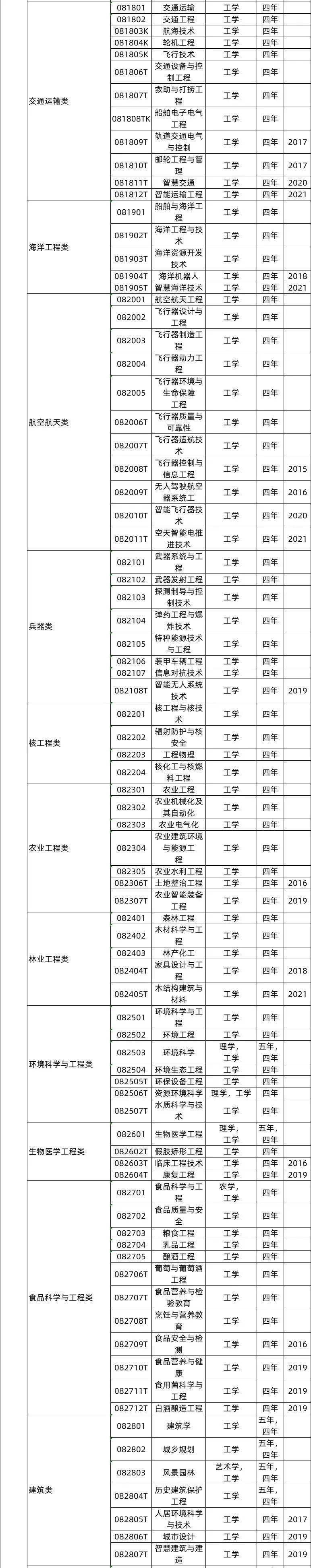 2021年度普通高等学校本科专业备案和审批结果_高校专业前景分析_商务英语课程学什么